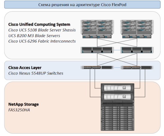 Схема решения на архитектуре Cisco FlexPod
