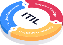 ITIL