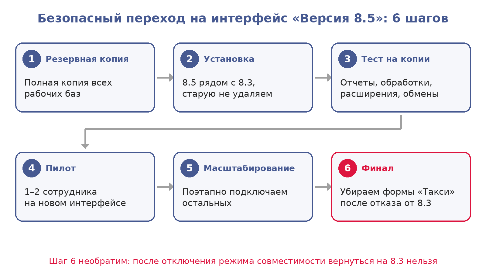 Схема перехода на интерфейс «Версия 8.5» (составлена автором)