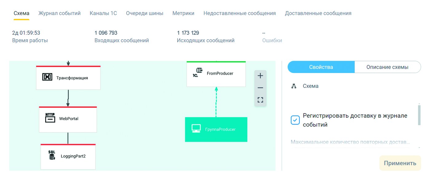 Мониторинг приложения в «1С:Шине»: время работы, входящие и исходящие сообщения, журнал событий, метрики