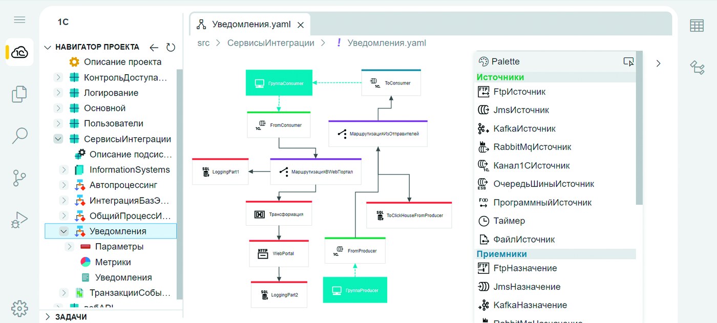 Среда разработки «1С:Шины»: схема процесса интеграции, навигатор проекта и палитра источников и приемников